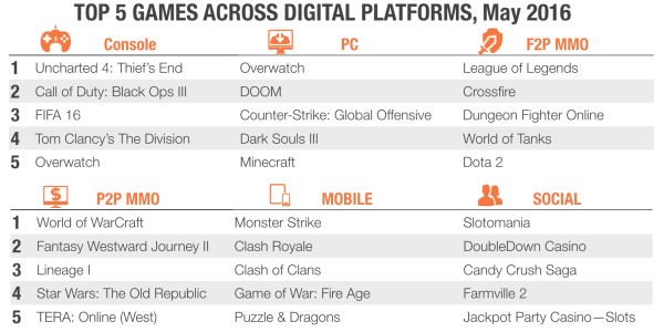 superdata_top5_spring2016